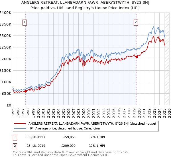 ANGLERS RETREAT, LLANBADARN FAWR, ABERYSTWYTH, SY23 3HJ: Price paid vs HM Land Registry's House Price Index