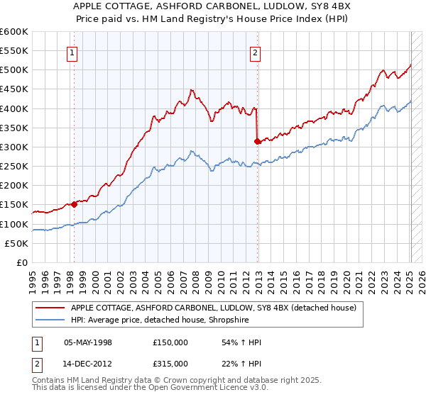 APPLE COTTAGE, ASHFORD CARBONEL, LUDLOW, SY8 4BX: Price paid vs HM Land Registry's House Price Index