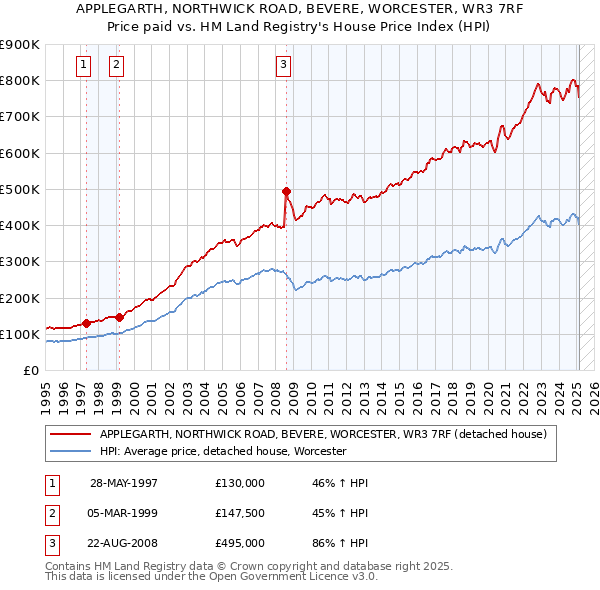 APPLEGARTH, NORTHWICK ROAD, BEVERE, WORCESTER, WR3 7RF: Price paid vs HM Land Registry's House Price Index