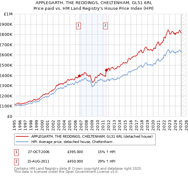APPLEGARTH, THE REDDINGS, CHELTENHAM, GL51 6RL: Price paid vs HM Land Registry's House Price Index