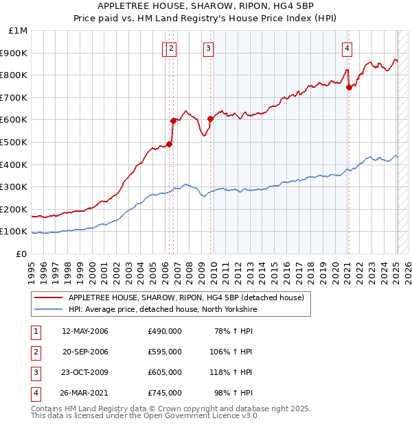 APPLETREE HOUSE, SHAROW, RIPON, HG4 5BP: Price paid vs HM Land Registry's House Price Index