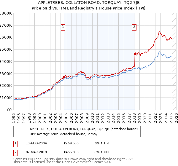 APPLETREES, COLLATON ROAD, TORQUAY, TQ2 7JB: Price paid vs HM Land Registry's House Price Index