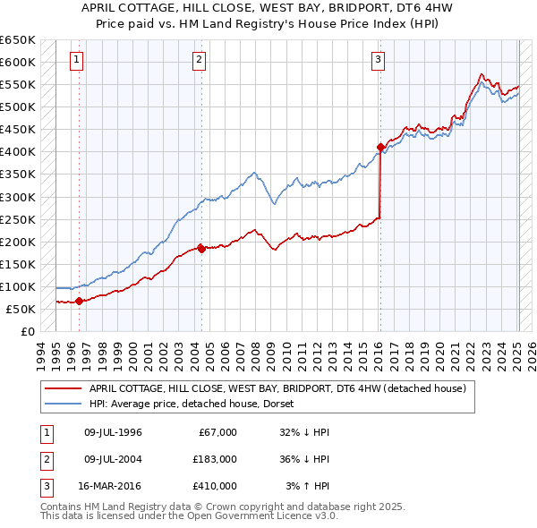 APRIL COTTAGE, HILL CLOSE, WEST BAY, BRIDPORT, DT6 4HW: Price paid vs HM Land Registry's House Price Index