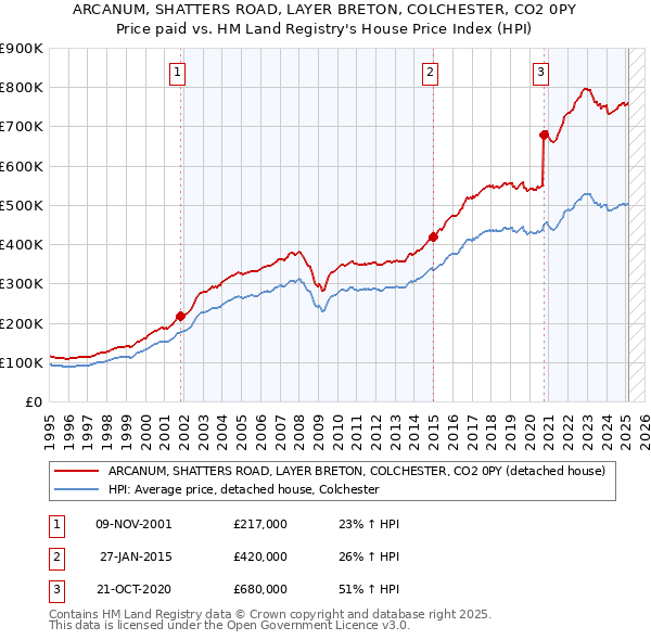 ARCANUM, SHATTERS ROAD, LAYER BRETON, COLCHESTER, CO2 0PY: Price paid vs HM Land Registry's House Price Index