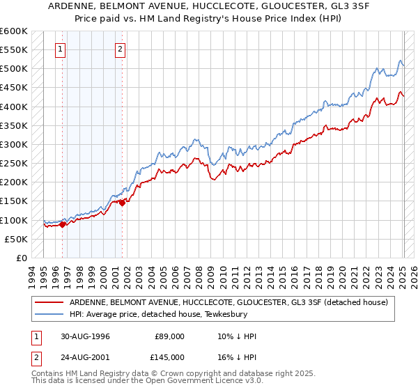 ARDENNE, BELMONT AVENUE, HUCCLECOTE, GLOUCESTER, GL3 3SF: Price paid vs HM Land Registry's House Price Index