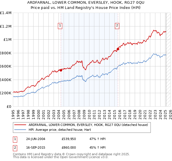 ARDFARNAL, LOWER COMMON, EVERSLEY, HOOK, RG27 0QU: Price paid vs HM Land Registry's House Price Index