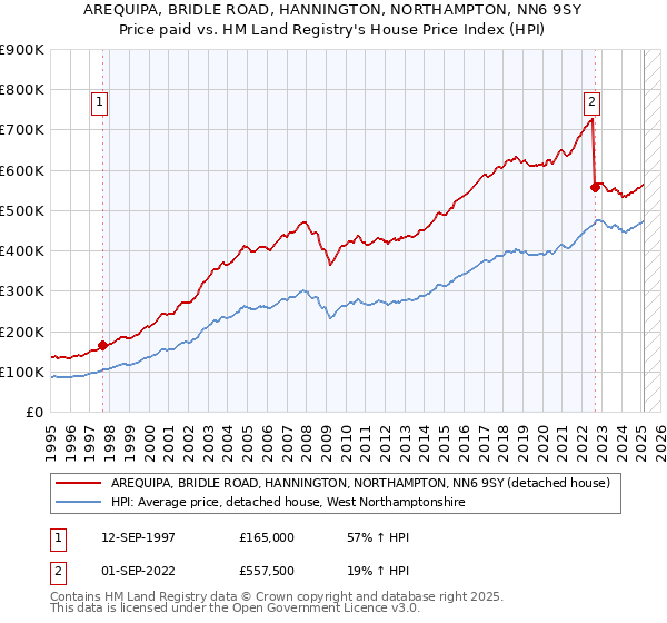 AREQUIPA, BRIDLE ROAD, HANNINGTON, NORTHAMPTON, NN6 9SY: Price paid vs HM Land Registry's House Price Index