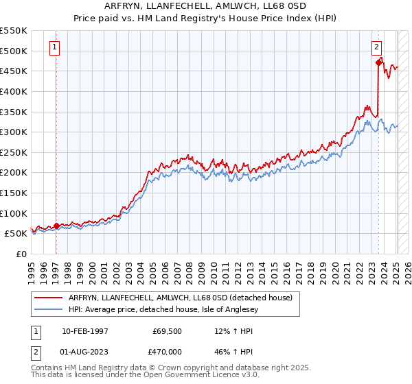 ARFRYN, LLANFECHELL, AMLWCH, LL68 0SD: Price paid vs HM Land Registry's House Price Index