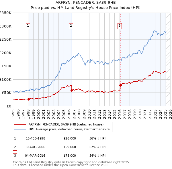ARFRYN, PENCADER, SA39 9HB: Price paid vs HM Land Registry's House Price Index