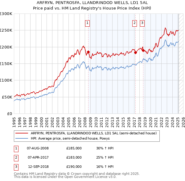 ARFRYN, PENTROSFA, LLANDRINDOD WELLS, LD1 5AL: Price paid vs HM Land Registry's House Price Index
