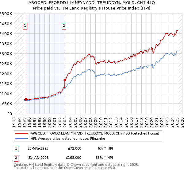 ARGOED, FFORDD LLANFYNYDD, TREUDDYN, MOLD, CH7 4LQ: Price paid vs HM Land Registry's House Price Index