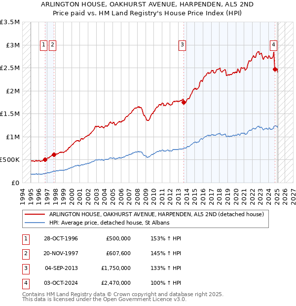 ARLINGTON HOUSE, OAKHURST AVENUE, HARPENDEN, AL5 2ND: Price paid vs HM Land Registry's House Price Index