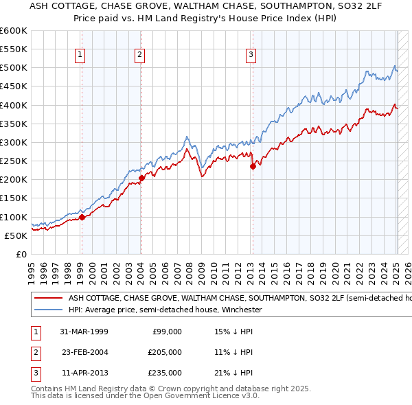 ASH COTTAGE, CHASE GROVE, WALTHAM CHASE, SOUTHAMPTON, SO32 2LF: Price paid vs HM Land Registry's House Price Index