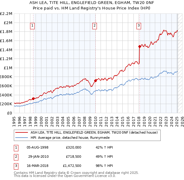 ASH LEA, TITE HILL, ENGLEFIELD GREEN, EGHAM, TW20 0NF: Price paid vs HM Land Registry's House Price Index