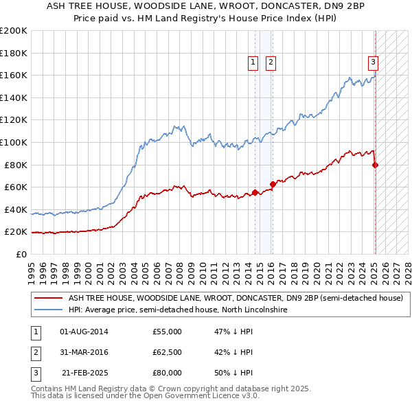 ASH TREE HOUSE, WOODSIDE LANE, WROOT, DONCASTER, DN9 2BP: Price paid vs HM Land Registry's House Price Index