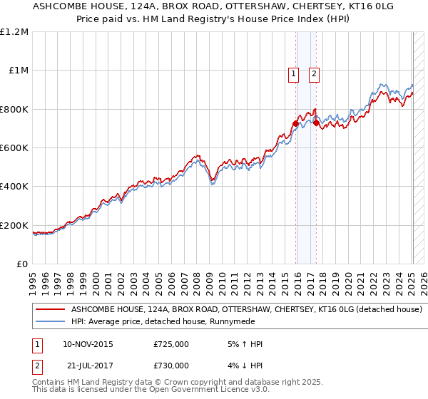 ASHCOMBE HOUSE, 124A, BROX ROAD, OTTERSHAW, CHERTSEY, KT16 0LG: Price paid vs HM Land Registry's House Price Index