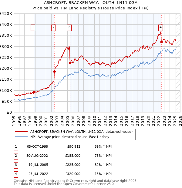 ASHCROFT, BRACKEN WAY, LOUTH, LN11 0GA: Price paid vs HM Land Registry's House Price Index