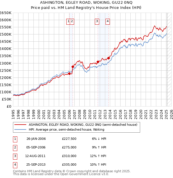 ASHINGTON, EGLEY ROAD, WOKING, GU22 0NQ: Price paid vs HM Land Registry's House Price Index