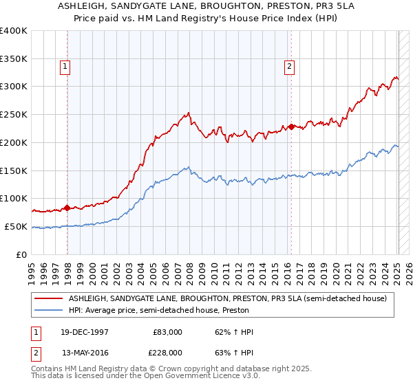 ASHLEIGH, SANDYGATE LANE, BROUGHTON, PRESTON, PR3 5LA: Price paid vs HM Land Registry's House Price Index