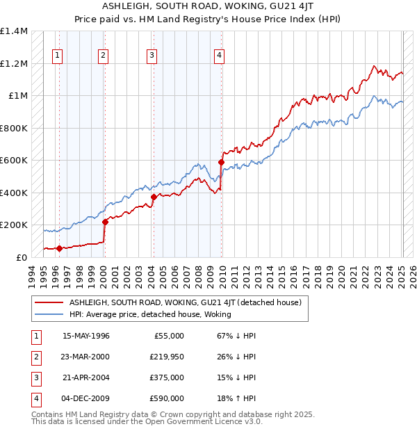 ASHLEIGH, SOUTH ROAD, WOKING, GU21 4JT: Price paid vs HM Land Registry's House Price Index