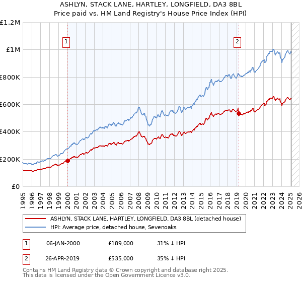 ASHLYN, STACK LANE, HARTLEY, LONGFIELD, DA3 8BL: Price paid vs HM Land Registry's House Price Index