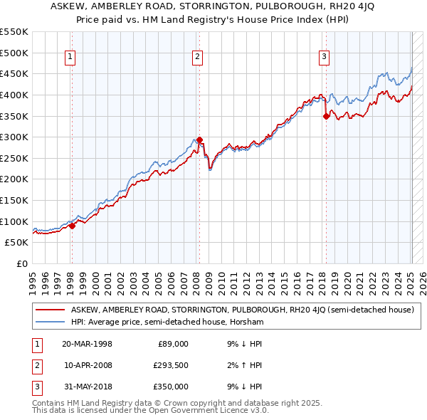 ASKEW, AMBERLEY ROAD, STORRINGTON, PULBOROUGH, RH20 4JQ: Price paid vs HM Land Registry's House Price Index