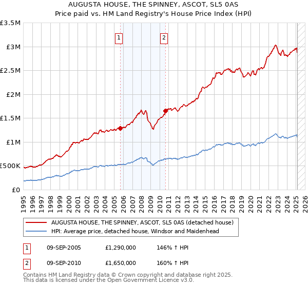 AUGUSTA HOUSE, THE SPINNEY, ASCOT, SL5 0AS: Price paid vs HM Land Registry's House Price Index
