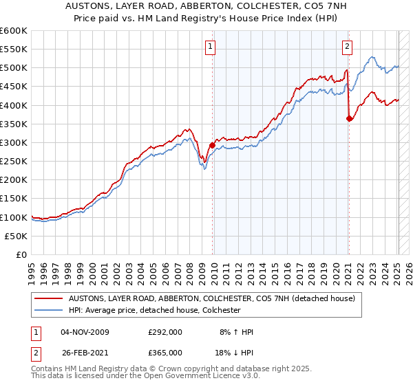 AUSTONS, LAYER ROAD, ABBERTON, COLCHESTER, CO5 7NH: Price paid vs HM Land Registry's House Price Index