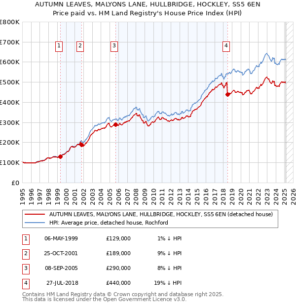 AUTUMN LEAVES, MALYONS LANE, HULLBRIDGE, HOCKLEY, SS5 6EN: Price paid vs HM Land Registry's House Price Index