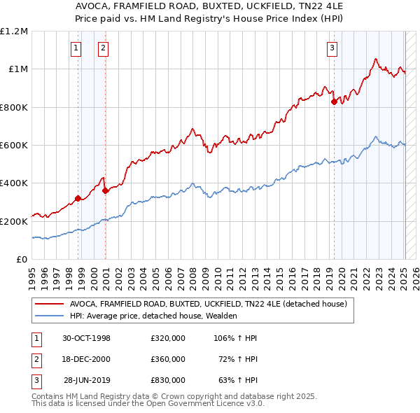 AVOCA, FRAMFIELD ROAD, BUXTED, UCKFIELD, TN22 4LE: Price paid vs HM Land Registry's House Price Index
