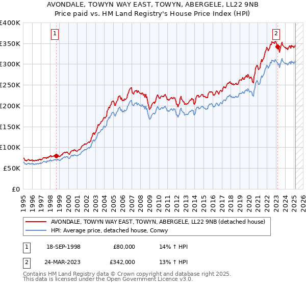 AVONDALE, TOWYN WAY EAST, TOWYN, ABERGELE, LL22 9NB: Price paid vs HM Land Registry's House Price Index