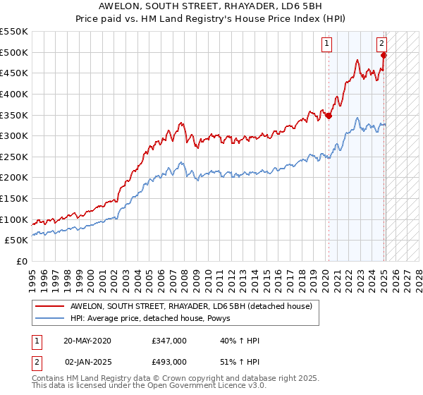 AWELON, SOUTH STREET, RHAYADER, LD6 5BH: Price paid vs HM Land Registry's House Price Index