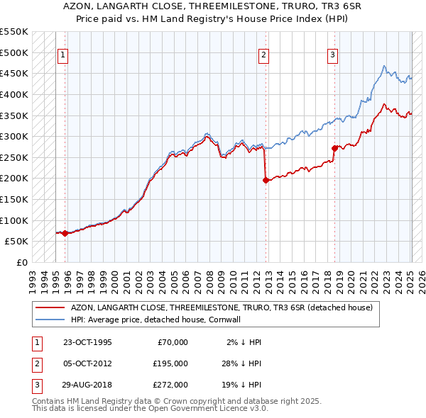 AZON, LANGARTH CLOSE, THREEMILESTONE, TRURO, TR3 6SR: Price paid vs HM Land Registry's House Price Index