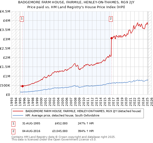 BADGEMORE FARM HOUSE, FAIRMILE, HENLEY-ON-THAMES, RG9 2JY: Price paid vs HM Land Registry's House Price Index