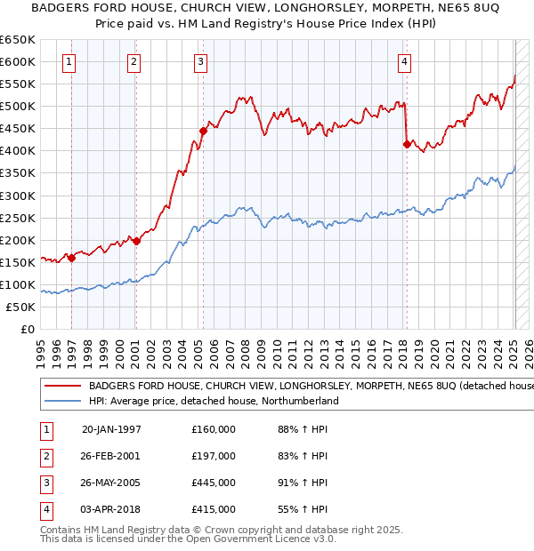BADGERS FORD HOUSE, CHURCH VIEW, LONGHORSLEY, MORPETH, NE65 8UQ: Price paid vs HM Land Registry's House Price Index