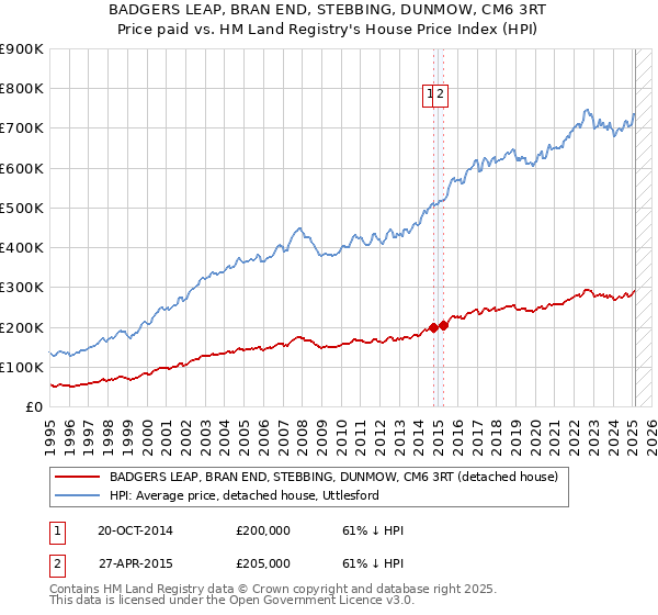 BADGERS LEAP, BRAN END, STEBBING, DUNMOW, CM6 3RT: Price paid vs HM Land Registry's House Price Index