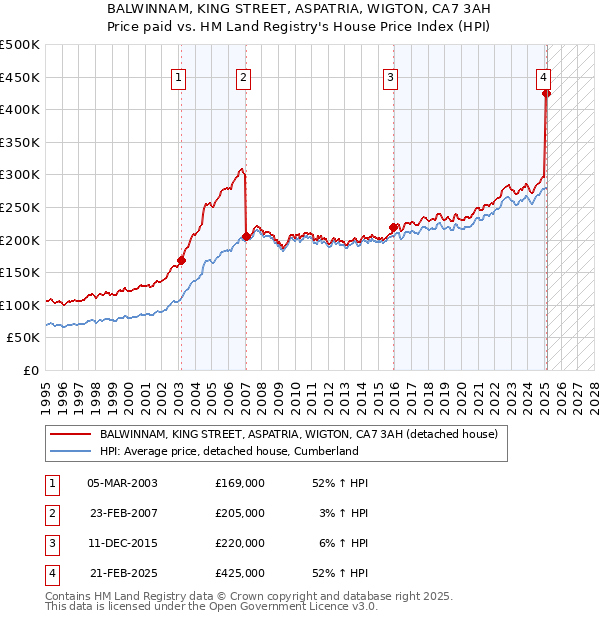 BALWINNAM, KING STREET, ASPATRIA, WIGTON, CA7 3AH: Price paid vs HM Land Registry's House Price Index