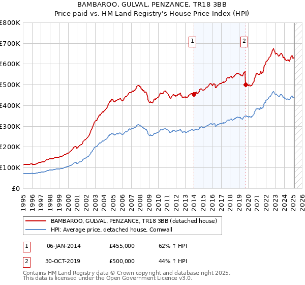 BAMBAROO, GULVAL, PENZANCE, TR18 3BB: Price paid vs HM Land Registry's House Price Index