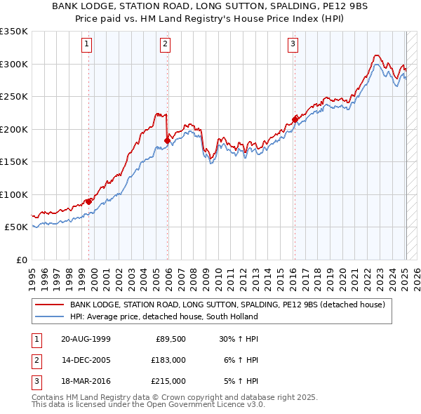 BANK LODGE, STATION ROAD, LONG SUTTON, SPALDING, PE12 9BS: Price paid vs HM Land Registry's House Price Index