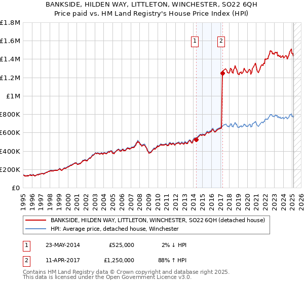 BANKSIDE, HILDEN WAY, LITTLETON, WINCHESTER, SO22 6QH: Price paid vs HM Land Registry's House Price Index