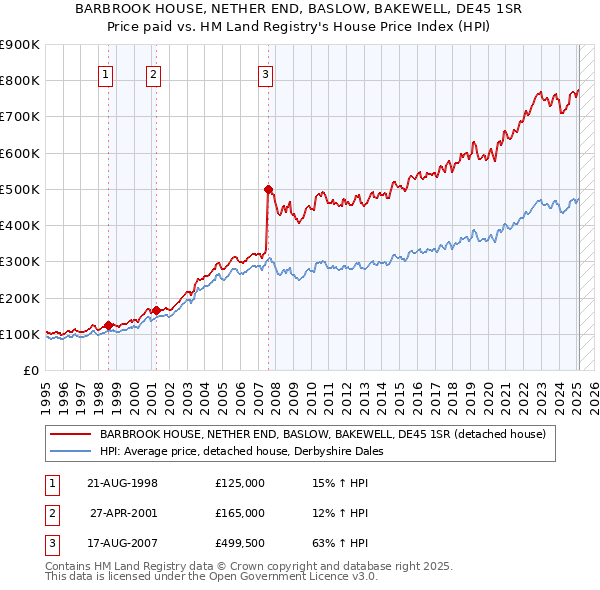 BARBROOK HOUSE, NETHER END, BASLOW, BAKEWELL, DE45 1SR: Price paid vs HM Land Registry's House Price Index