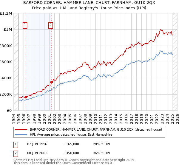 BARFORD CORNER, HAMMER LANE, CHURT, FARNHAM, GU10 2QX: Price paid vs HM Land Registry's House Price Index