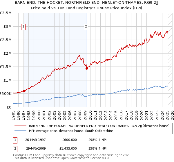 BARN END, THE HOCKET, NORTHFIELD END, HENLEY-ON-THAMES, RG9 2JJ: Price paid vs HM Land Registry's House Price Index