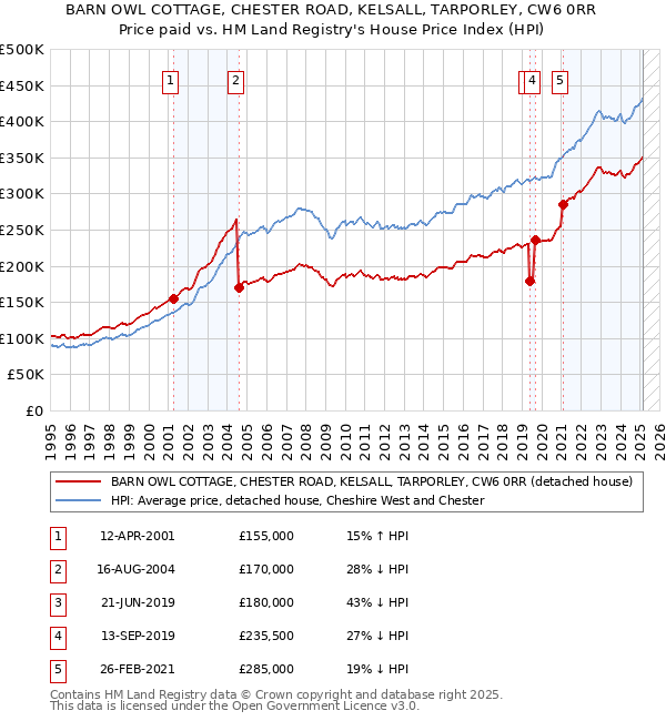 BARN OWL COTTAGE, CHESTER ROAD, KELSALL, TARPORLEY, CW6 0RR: Price paid vs HM Land Registry's House Price Index