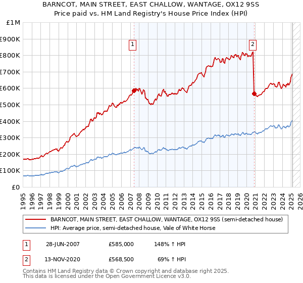 BARNCOT, MAIN STREET, EAST CHALLOW, WANTAGE, OX12 9SS: Price paid vs HM Land Registry's House Price Index