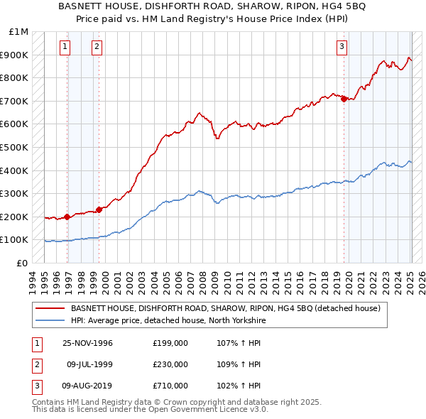 BASNETT HOUSE, DISHFORTH ROAD, SHAROW, RIPON, HG4 5BQ: Price paid vs HM Land Registry's House Price Index