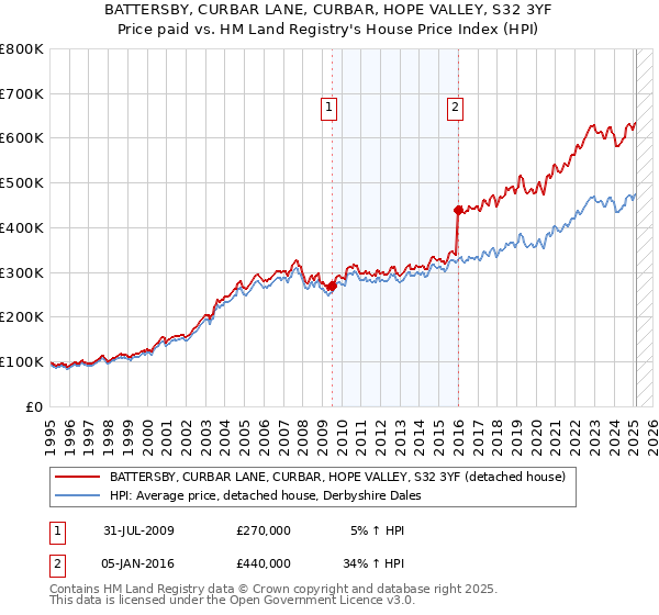 BATTERSBY, CURBAR LANE, CURBAR, HOPE VALLEY, S32 3YF: Price paid vs HM Land Registry's House Price Index