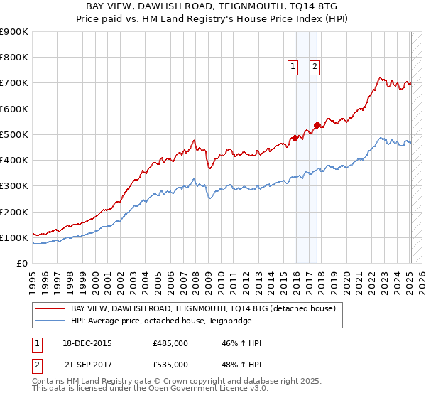 BAY VIEW, DAWLISH ROAD, TEIGNMOUTH, TQ14 8TG: Price paid vs HM Land Registry's House Price Index