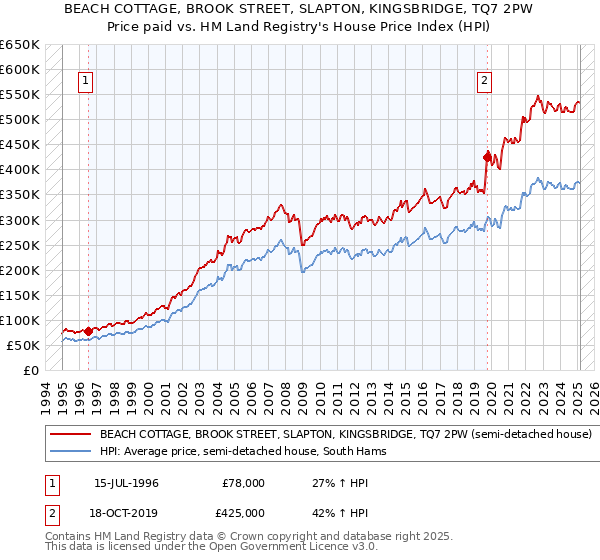 BEACH COTTAGE, BROOK STREET, SLAPTON, KINGSBRIDGE, TQ7 2PW: Price paid vs HM Land Registry's House Price Index