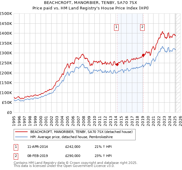 BEACHCROFT, MANORBIER, TENBY, SA70 7SX: Price paid vs HM Land Registry's House Price Index